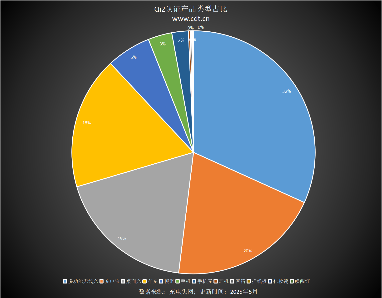 涵盖多功能无线充、桌面充、车充电宝等配件开元棋牌Qi2设备生态超过1600款设备(图4)