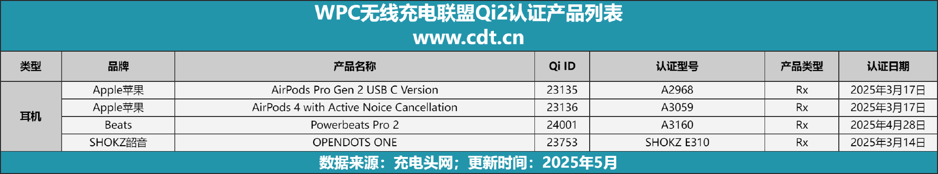 涵盖多功能无线充、桌面充、车充电宝等配件开元棋牌Qi2设备生态超过1600款设备(图8)