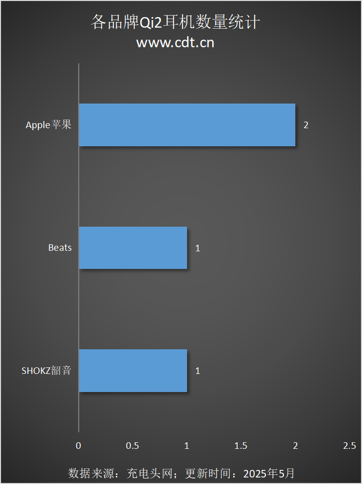 涵盖多功能无线充、桌面充、车充电宝等配件开元棋牌Qi2设备生态超过1600款设备(图11)
