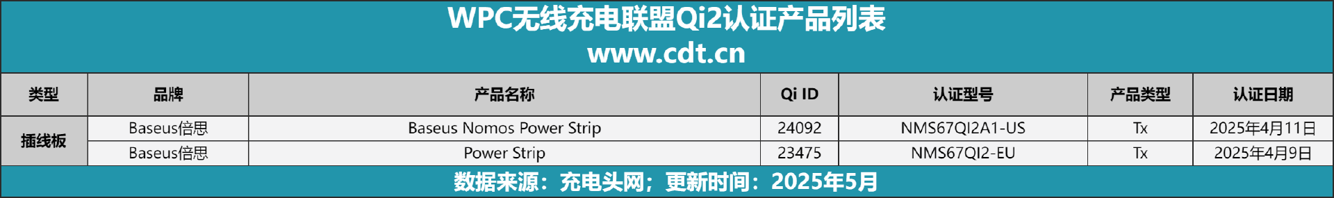 涵盖多功能无线充、桌面充、车充电宝等配件开元棋牌Qi2设备生态超过1600款设备(图15)