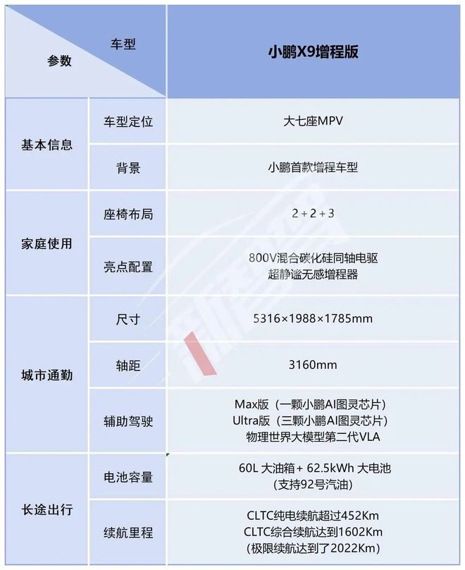 首款增程X9起售3098万元开元棋牌试玩开启一车双能小鹏(图6)